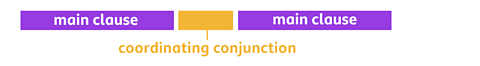 Three blocks in a horizontal line, first labelled main clause, second labelled coordinating conjunction, third labelled main clause.