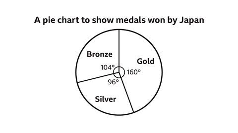 Pie-chart showing that the number of gold medals equals 160 degrees, silver equals 96 degrees and bronze equals 104 degrees