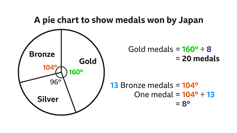 Pie-chart showing that the number of gold medals equals 160 degrees, silver equals 96 degrees and bronze equals 104 degrees. The angle for one medal equals 104 divided by 13, which equals 8 degrees. The number of gold medals therefore equals 160 divided by 8, which equals 20