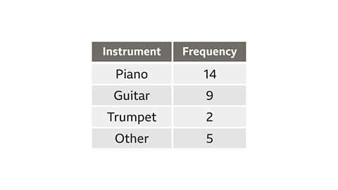 Frequency table showing that 14 people play piano, 9 play guitar, 2 play trumpet and 5 play a different instrument