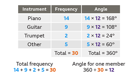 Frequency table showing that 14 people play piano, 9 play guitar, 2 play trumpet and 5 play a different instrument. The total frequency equals 30 and the angle for one member equals 12 degrees. The angles are then worked out for each instrument.