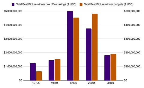 Since the mid-2010s, Academy Award best picture winners have leaned away from big-budget, mainstream films (Credit: BBC)
