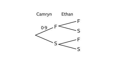 A probability tree diagram. The first branch is labeled ‘Camryn’ and splits into two outcomes: F with probability 0.9, and S with no probability shown. From each of these outcomes, a second set of branches labelled ‘Ethan’ splits into F and S. So from Camryn’s F branch, Ethan has branches to F and S; from Camryn’s S branch, Ethan also has branches to F and S.