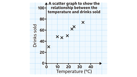Scatter graph showing the relationship between temperature and drinks sold