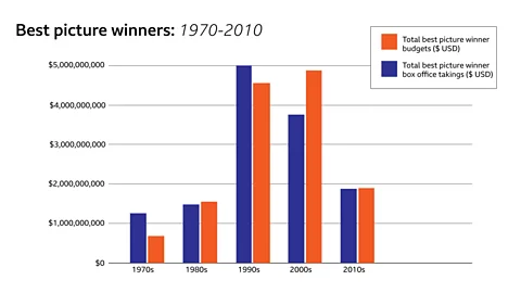 Since the mid-2010s, Academy Award best picture winners have leaned away from big-budget, mainstream films (Credit: BBC)