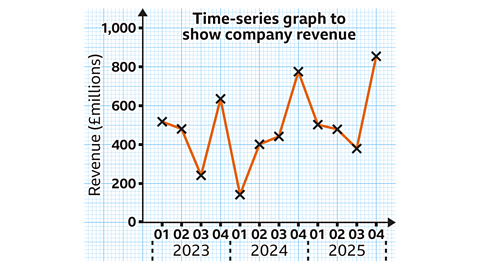 A time-series graph