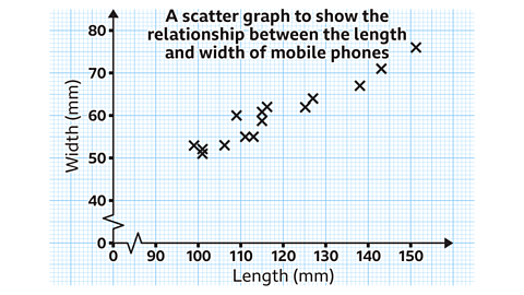 A scatter graph of Length (mm) vs Width (mm)