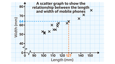 A scatter graph of Length (mm) vs Width (mm). The point at 127 mm and 64 mm is marked.