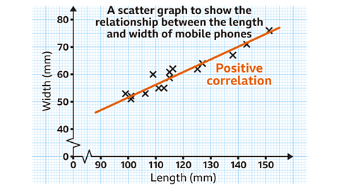A scatter graph of Length (mm) vs Width (mm) with a positive correlation