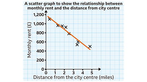 A scatter graph of distance from the city centre (miles) vs Monthly rent (£). The data points slope downwards as the distance goes up