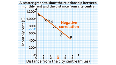 A scatter graph of distance from the city centre (miles) vs Monthly rent (£). The data points show a negative correlation and the point on the line of best fit at 3 miles and £720 is highlighted