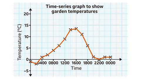 Time-series graph to show the temperature change over a period of a day