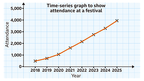 500 people attending in 2018, 700 in 2019, 1,000 in 2020, 1,600 in 2021, 2,150 in 2022, 2,750 in 2023, 3,300 in 2024 and 3,900 in 2025