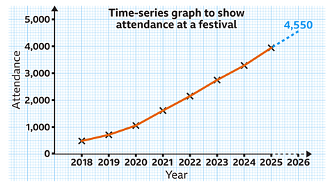 500 people attending in 2018, 700 in 2019, 1,000 in 2020, 1,600 in 2021, 2,150 in 2022, 2,750 in 2023, 3,300 in 2024 and 3,900 in 2025. The estimate for 2026 is 4,550 people