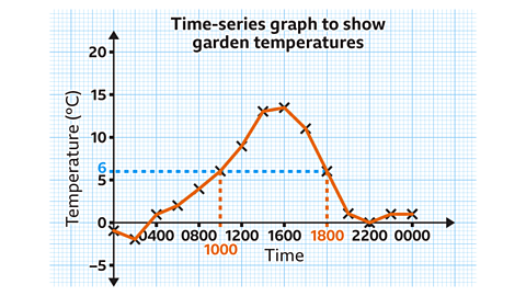 Time-series graph to show the temperature change over a period of a day. The temperature is 6 °C at both 10 am and 6 pm