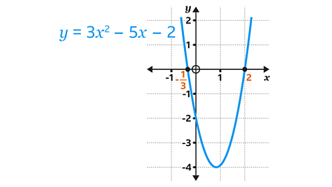 A graph of the quadratic π¦ = 3π₯Β²β5π₯β2 is shown on a square grid. A blue parabola opens upwards and reaches a minimum near π¦ =β4. The π₯βaxis intercepts are marked: an open black circle at π₯ =β13 on the left and a solid black dot at π₯ = 2 on the right. The π¦βaxis is drawn vertically through the grid. The equation π¦ = 3π₯Β²β5π₯β2 appears in blue text to the upper left of the graph.