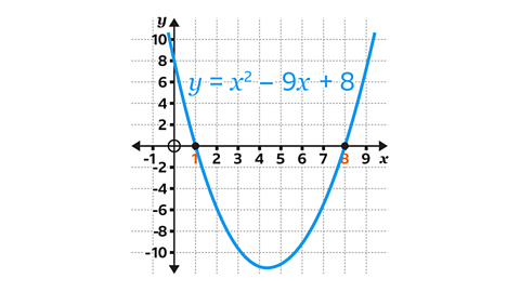A graph of the quadratic equation π¦ = π₯Β²β9π₯ + 8 is shown on a square grid. A blue parabola opens upwards and reaches its minimum around π¦ =β10. The curve crosses the π₯βaxis at two points, marked with solid black dots: one at π₯=1 and one at π₯ = 8. An open circle appears at the π¦βaxis where it meets the π₯βaxis. The π¦βaxis is drawn vertically, marked from β10 to 10. The equation π¦ = π₯Β²β9π₯ + 8 appears in blue text above the graph.