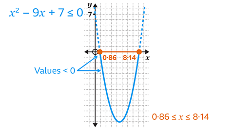 A graph of the quadratic π₯Β²β9π₯+7β€ 0 is shown on a square grid. A blue parabola opens upwards and reaches a minimum below the π₯βaxis. The curve crosses the π₯βaxis at approximately π₯=0.86 on the left and π₯ =8.14 on the right. Both intercepts are marked with solid orange circles to show that the endpoints are included. A horizontal orange line connects the two intercepts, indicating the interval where the quadratic is less than or equal to zero. A blue arrow points to the part of the curve below the π₯βaxis and is labelled βValues < 0β. The solution is written at the bottom right as 0.86 β€ π₯ β€ 8.14. The π¦ βaxis is drawn vertically through the grid.