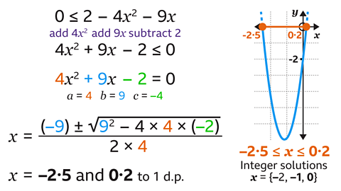 The left side shows the inequality 0 β€ 2β4π₯Β²β9π₯. A line of working states βadd 4π₯Β², add 9π₯ and subtract 2β, giving the rearranged inequality 4π₯Β²+ 9π₯β2 β€ 0. Below this, the related quadratic equation 4π₯Β²+ 9π₯β2 = 0 is shown. The coefficients are labelled as a=4, b=9, and c=β2. The quadratic formula is then applied: π₯ = (-b Β± β(bΒ² - 4ac)) / (2a).The solutions are written as π₯ =β2.5 and π₯ = 0.2 to one decimal place. On the right is a graph of the corresponding quadratic on a square grid. A blue upwardβopening parabola dips below the π₯βaxis. The curve crosses the π₯βaxis at the roots β2.5 and 0.2, each marked with a solid orange circle. A horizontal orange line connects these intercepts to show the interval where the quadratic is less than or equal to zero. A dashed blue curve shows the section of the parabola above the π₯βaxis. Beneath the graph, the solution is written as β2.5 β€ π₯ β€ 0.2. The integer solutions are listed as π₯ ={β2,β1,0}.