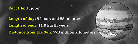 Fact file: Jupiter. Length of day: 9 hours and 55 minutes, Length of year: 11.8 Earth years, Distance from the Sun: 778 million kilometres.