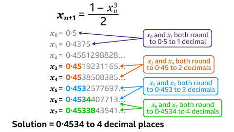 xₙ₊₁ =1 - xₙ³ / 2. 𝑥₀ = 0.5 𝑥₁ = 0.4375. 𝑥₂ = 0.4581298828...𝑥₃ = 0.4519231165....𝑥₄ = 0.4538508385...𝑥₅ = 0.4532577697...𝑥₆ = 0.4534407713... 𝑥₇ = 0.4533843541... Solution = 0.4534 to 4 decimal places. Colour schemes are added to the numbers which are the same consecutively.