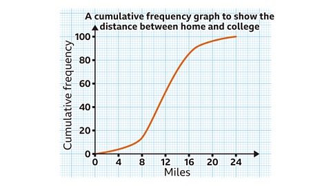 A cumulative frequency graph showing the distance between home and college