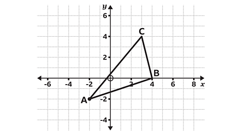 A coordinate grid showing triangle ABC. Point A is at approximately (–2, –2), point B at (4, 0), and point C at (3, 4). The axes are labelled x (horizontal) and y (vertical). The triangle’s sides are drawn with bold straight lines. A small circled point is marked on the positive y-axis slightly above the origin. Gridlines are evenly spaced, with numerical markings along both axes from –6 to 8 horizontally and –4 to 6 vertically.