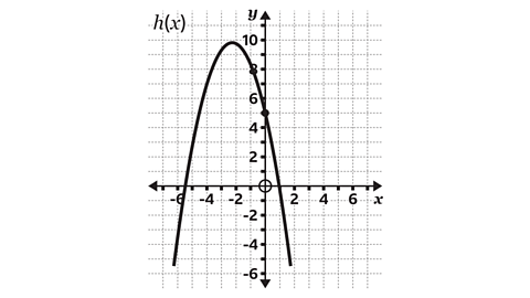 A coordinate grid showing the graph of a downward‑opening curve labelled h(x). The curve reaches a maximum at around (–1, 10) and then slopes downwards on both sides. Several points on the curve are marked with solid dots on the right-hand branch, at approximately y‑values 8, 6, 5, and 4. The x‑ and y‑axes are shown with arrows, gridlines, and numerical markings. A circled point is shown on the x‑axis slightly to the right of the origin.