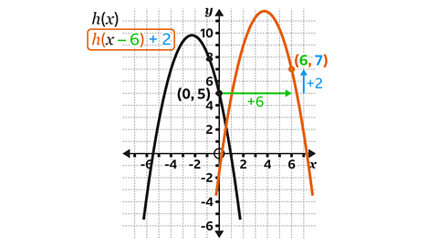 A coordinate grid showing two curves. The original curve, labelled h(x), is a downward‑opening curve drawn in black with a maximum at around (0, 10). A point on the black curve is marked at (0, 5). The transformed curve, shown in orange, is the graph of h(x − 6) + 2. This orange curve is the same shape but shifted 6 units to the right and 2 units up. A point on the orange curve is labelled (6, 7). A green horizontal arrow indicates the +6 translation to the right, and a blue vertical arrow indicates the +2 translation upwards. Gridlines and numerical axis labels are visible, with the x-axis running horizontally and the y-axis vertically.