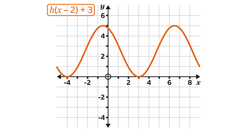 A coordinate grid showing an orange wavy curve labelled h(x−2)+3. The curve has a repeating up‑and‑down shape with peaks at roughly x=−1 and x=7, each reaching about y=5. It also has troughs near x=−4 and x=3, touching the x‑axis. The x‑ and y‑axes are drawn with arrows and numerical markings, with a circled point at the origin. The entire curve is shifted 2 units to the right and 3 units up compared with an implied original function.