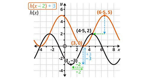 A coordinate grid showing two curves: the original function h(x) in black and the transformed function h(x−2)+3 in orange. The black curve is a smooth wave with a labelled minimum at the point (1,−3) and a maximum at approximately (4.5,2). The orange curve has the same shape but is shifted 2 units to the right and 3 units up. A corresponding point on the orange curve is labelled (6.5,5). Another point where the black curve crosses the x‑axis is labelled (3,0). Green dashed arrows show the horizontal shift of –2 (left) and +2 (right), and blue dashed arrows show the vertical shifts of +3 and –3. The axes have gridlines and numerical markings, with a circled point at the origin.