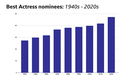 The average age of Academy Award nominees for best actress has consistently inclined since the 1940s (Credit: BBC)