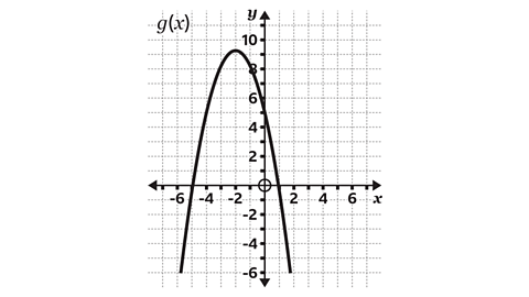  A coordinate grid showing the graph of a downward‑opening curve labelled g(x). The curve reaches a maximum at approximately (−2,10) before sloping downwards on both sides. The x‑ and y‑axes are shown with arrows, gridlines, and numerical markings. A circled point is marked on the x‑axis slightly to the right of the origin.