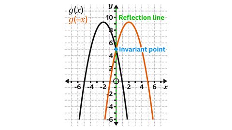 A coordinate grid showing two curves. The black curve represents g(x), a downward‑opening graph with a maximum around x=−2. The orange curve represents g(−x), the reflection of the black curve across the y‑axis. A vertical green dashed line along the y‑axis is labelled “Reflection line”. A blue point on the y‑axis is marked “Invariant point”, indicating that this point remains fixed under the reflection. The axes include arrows, numerical markings, and gridlines, with a circled point at the origin.
