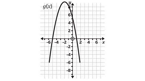 A coordinate grid showing the graph of a downward‑opening curve labelled g(x). The curve reaches a maximum slightly to the left of the y‑axis, at around x=−1 and y=8, then slopes downwards on both sides. The x‑ and y‑axes are drawn with arrows, numerical markings, and gridlines. A circled point is marked on the x‑axis just to the right of the origin.