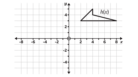 A coordinate grid with labelled x‑ and y‑axes, marked with arrows, gridlines, and numerical values. In the upper‑right quadrant, a small black polygon labelled h(x) is drawn. The shape has three straight sides, forming a slanted triangular outline, with its base stretching roughly from x=3 to x=8 and its peak near x=5 and y=5. A circled point marks the origin at the centre of the axes.