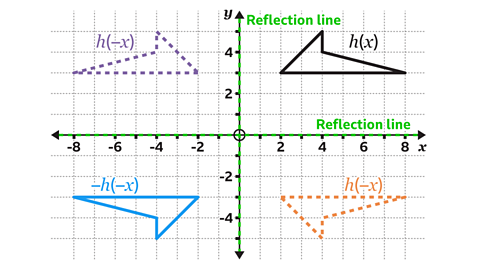 A coordinate grid with x‑ and y‑axes marked with arrows, gridlines, and numerical labels. In the top‑right quadrant is the original shape h(x), drawn as a black three‑sided polygon with a slanted triangular form. In the top‑left quadrant, a mirrored version labelled h(−x) is shown in purple dashed lines, reflected across the y‑axis. In the bottom‑left quadrant, a blue solid version labelled −h(−x) is reflected in both axes. In the bottom‑right quadrant, an orange dashed version labelled h(−x) is shown as another reflected copy. A vertical green dashed line along the y‑axis and a horizontal green dashed line along the x‑axis are both labelled “Reflection line”. A circled point marks the origin.
