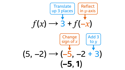 Black text on a white background showing the transformation f(x)→3+f(−x)Above the expression, a blue label sta. tes “Translate up 3 places” and an orange label states “Reflect in y-axis”. Below, the point (5,−2) is transformed step by step: first to (−5,−2+3), then simplified to (−5,1). Blue and orange arrows indicate how each part of the transformation affects the coordinates.