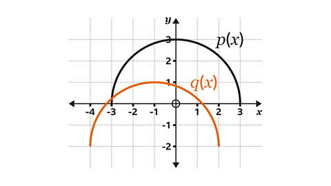 A coordinate grid showing two semicircular curves. The upper semicircle, drawn in black and labelled p(x), extends from x=−3 and reaches a maximum height of y=3. Below it is an orange semicircle labelled q(x), also centred on the y‑axis but lower, reaching a maximum of about y=1 at the same midpoint. Both curves are smooth arcs above and below the x‑axis respectively. The axes include arrows, gridlines, numerical markings, and a circled origin.