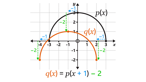 A coordinate grid showing two semicircular curves. The upper semicircle, drawn in black and labelled p(x), extends from x=−3 and reaches a maximum height of y=3. Below it, an orange semicircle labelled q(x) is shown as the same shape shifted 1 unit left and 2 units down. Blue dashed arrows indicate the horizontal shift of −1, and green dashed arrows show the vertical shift of −2. The equation q(x)=p(x+1)−2 appears at the bottom of the image in orange, blue, and green to match the arrows. The axes have arrows, numerical labels, a circled origin, and gridlines.