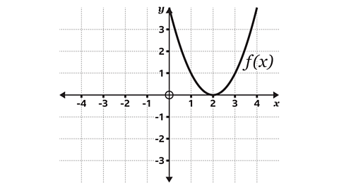 A coordinate grid showing the graph of a curve labelled f(x). The curve forms a smooth U‑shape with its minimum at the point (2,0). It decreases steeply to the left and rises steeply to the right. The x‑ and y‑axes have arrows, numerical labels, gridlines, and a circled origin at (0,0).