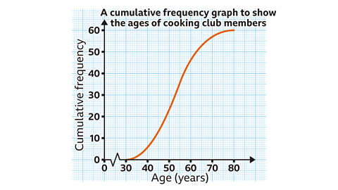 A cumulative frequency graph titled ‘A cumulative frequency graph to show the ages of cooking club members’. The horizontal axis is labelled ‘Age (years)’ and marked at 0, 30, 40, 50, 60, 70 and 80. The vertical axis is labelled ‘Cumulative frequency’ with values 0, 10, 20, 30, 40, 50 and 60. An orange cumulative frequency curve begins near age 20 with a small rise, then increases gradually through the 30s and 40s. It becomes much steeper between ages 45 and 65. The curve then flattens between ages 65 and 75, ending at a cumulative frequency of about 60.