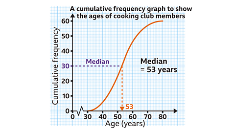 A cumulative frequency graph titled ‘A cumulative frequency graph to show the ages of cooking club members’. The horizontal axis is labelled ‘Age (years)’ and marked at 0, 30, 40, 50, 60, 70 and 80. The vertical axis is labelled ‘Cumulative frequency’ with values 0, 10, 20, 30, 40, 50 and 60. An orange cumulative frequency curve rises gradually from ages around 20 to 40, then becomes steep between 40 and 60, before flattening between 60 and 75, ending at a cumulative frequency of 60. A dashed purple horizontal line is drawn at cumulative frequency 30. This line meets the curve at an age of about 53 years. A dashed orange vertical line drops from this intersection to the x‑axis, labelled ‘53’. To the right of the curve, black text reads ‘Median = 53 years’. The number ‘30’ appears in purple next to the dashed horizontal line, and the word ‘Median’ is written above the line in purple.