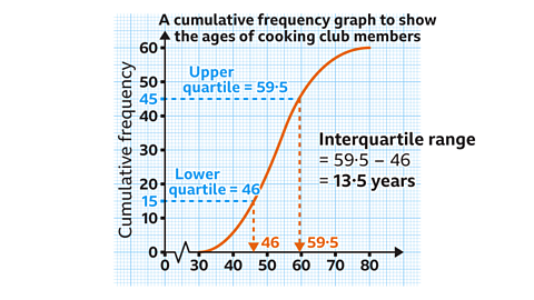 A cumulative frequency graph titled ‘A cumulative frequency graph to show the ages of cooking club members’. The horizontal axis is labelled ‘Age (years)’ and marked at 0, 30, 40, 50, 60, 70 and 80. The vertical axis is labelled ‘Cumulative frequency’ with values 0, 10, 20, 30, 40, 50 and 60. An orange cumulative frequency curve rises slowly from ages around 20 to 40, becomes steep between ages 40 and 60, and flattens between ages 60 and 75, ending at a cumulative frequency of 60. A dashed blue horizontal line is drawn at cumulative frequency 15. This meets the curve at about age 46. A dashed orange vertical line drops to the x‑axis and is labelled ‘46’. Blue text near the line reads ‘Lower quartile = 46’. A second dashed blue horizontal line at cumulative frequency 45 meets the curve at about age 59.5. A dashed orange vertical line drops to the x‑axis and is labelled ‘59·5’. Blue text near this line reads ‘Upper quartile = 59·5’. To the right of the graph, black text reads: ‘Interquartile range = 59·5 − 46 = 13·5 years’.