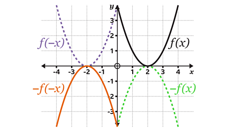 A coordinate grid showing four related curves. The original curve f(x), drawn in solid black, is a U‑shaped graph with its minimum at (2,0). To the left, a purple dashed curve labelled f(−x) reflects the original across the y‑axis, placing its minimum at (−2,0). Below, an orange solid curve labelled −f(−x) is an upside‑down reflection of the purple curve. To the right, a green dashed curve labelled −f(x) is an upside‑down reflection of the black curve. The axes include arrows, gridlines, numerical labels, and a circled origin.