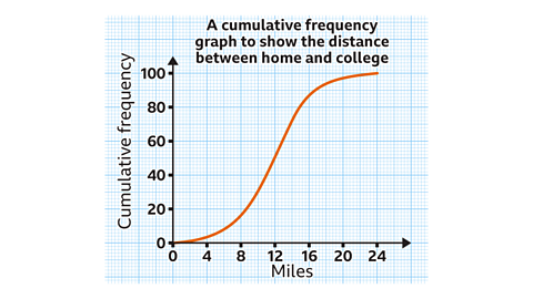 A cumulative frequency graph titled ‘A cumulative frequency graph to show the distance between home and college’. The horizontal axis is labelled ‘Miles’ and marked at 0, 4, 8, 12, 16, 20 and 24. The vertical axis is labelled ‘Cumulative frequency’ with values 0, 20, 40, 60, 80 and 100. An orange cumulative frequency curve begins close to (0, 0), rises slowly until around 8 miles, becomes steep between about 8 and 16 miles, and then flattens between 16 and 24 miles, finishing at a cumulative frequency slightly above 100.