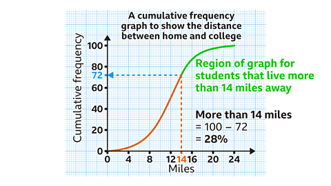 A cumulative frequency graph titled ‘A cumulative frequency graph to show the distance between home and college’. The horizontal axis is labelled ‘Miles’ and marked at 0, 4, 8, 12, 16, 20 and 24. The vertical axis is labelled ‘Cumulative frequency’ with values 0, 20, 40, 60, 80 and 100. An orange cumulative frequency curve starts near (0, 0), rises slowly up to around 8 miles, then increases steeply between about 8 and 16 miles, before flattening between 16 and 24 miles, finishing just above the 100 mark. A dashed blue horizontal line is drawn at cumulative frequency 72. Blue text ‘72’ sits beside the y‑axis. The dashed blue line meets the curve at approximately 14 miles. A dashed orange vertical line drops from this point to the x‑axis and is labelled ‘14’. The extrapolation of the curve after these highlighted values is coloured green. Green text to the right of the green section of curve reads ‘Region of graph for students that live more than 14 miles away’. Black text beneath the green label reads: ‘More than 14 miles = 100 − 72 = 28%’.