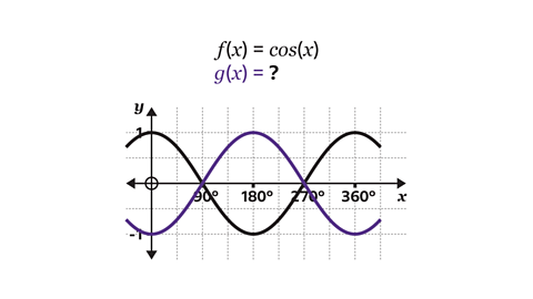 A coordinate grid showing two trigonometric curves. The black curve represents f(x)=cos(x), starting at y= 1 when x=0°, dipping to y=−1 at 180°, and rising again to y=1 at 360°. A second curve in purple has the same shape but is shifted horizontally; it starts at y=−1 at x=0°, peaks at y=1 at 180°, and returns to y=−1 at 360°. Above the graph, the expressions “f(x)=cos(x) and “g(x)=? are written. The axes include arrows, gridlines, degree markings, and a circled origin.
