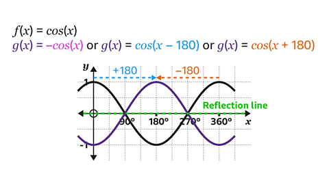 A coordinate grid showing two cosine curves. The black curve represents f(x)=cos(x); the purple curve is its transformed version g(x). Dashed arrows above the graph show a horizontal shift of +180° in blue and −180° in orange. A green dashed horizontal line through y=0 is labelled “Reflection line”. At the top of the image, the transformations are written: f(x)=cos(x) g(x)=−cos(x) or g(x)=cos(x−180) or g(x)=cos(x+180).