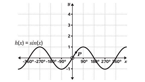 A coordinate grid displaying the graph of h(x)=sin(x). The sine curve oscillates between y=1 and y=−1, with key points marked at −360° , −270° , −180° , −90° , 0° , 90° , 180° , 270° , and 360° . A highlighted point P appears on the curve at approximately x=60° and y= 1. The axes include arrows, degree markings, gridlines, and a circled origin.